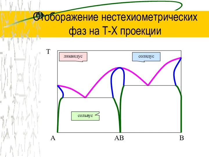 Отоборажение нестехиометрических фаз на Т-Х проекции T A B AB ликвидус сольвус солидус