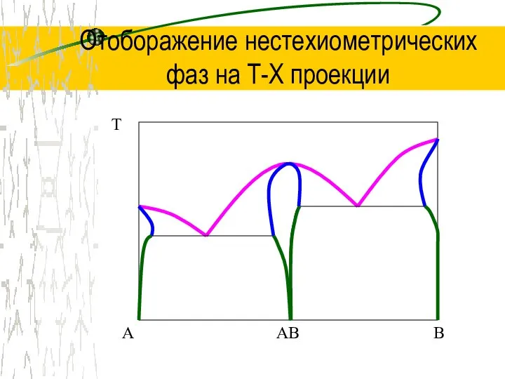 Отоборажение нестехиометрических фаз на Т-Х проекции T A B AB