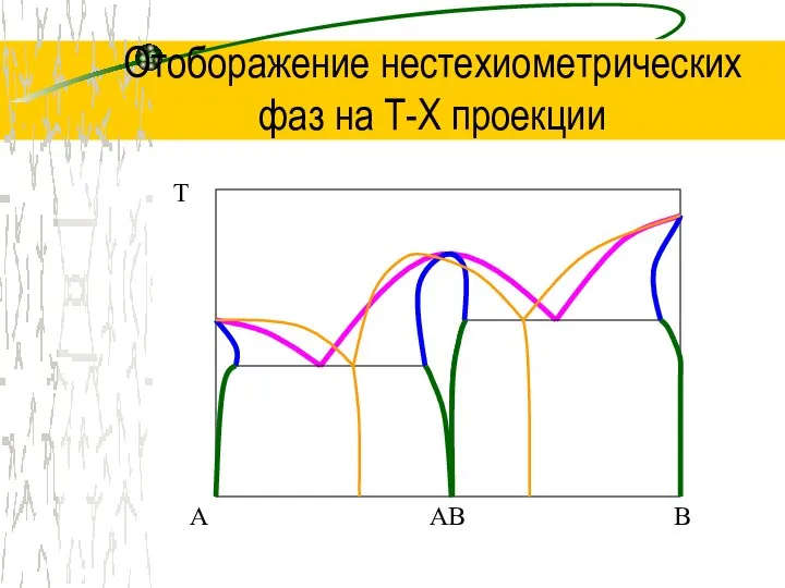 Отоборажение нестехиометрических фаз на Т-Х проекции T A B AB