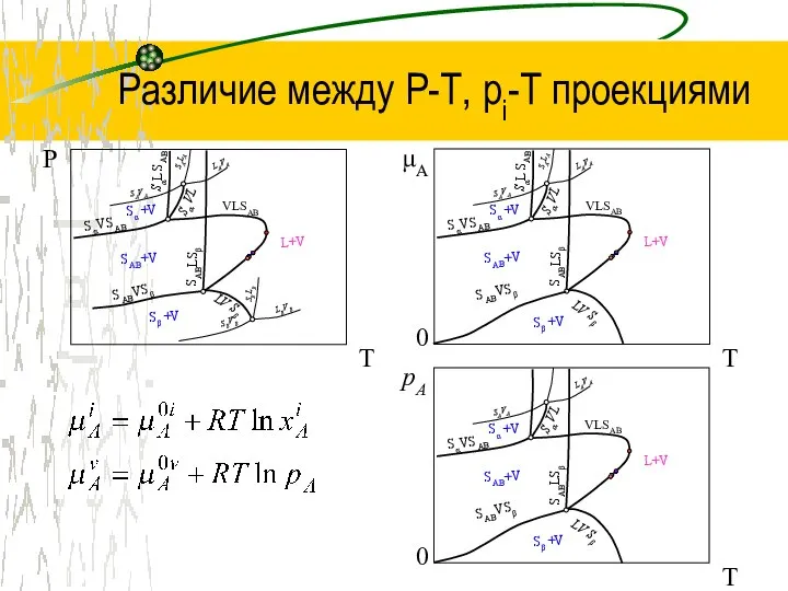 Различие между Р-Т, рi-Т проекциями