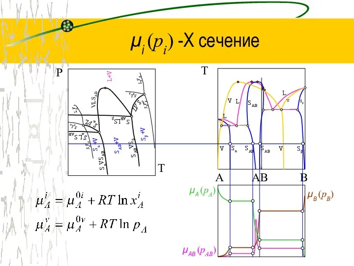 μi (pi) -Х сечение AB Sα V SAB SAB V Sβ