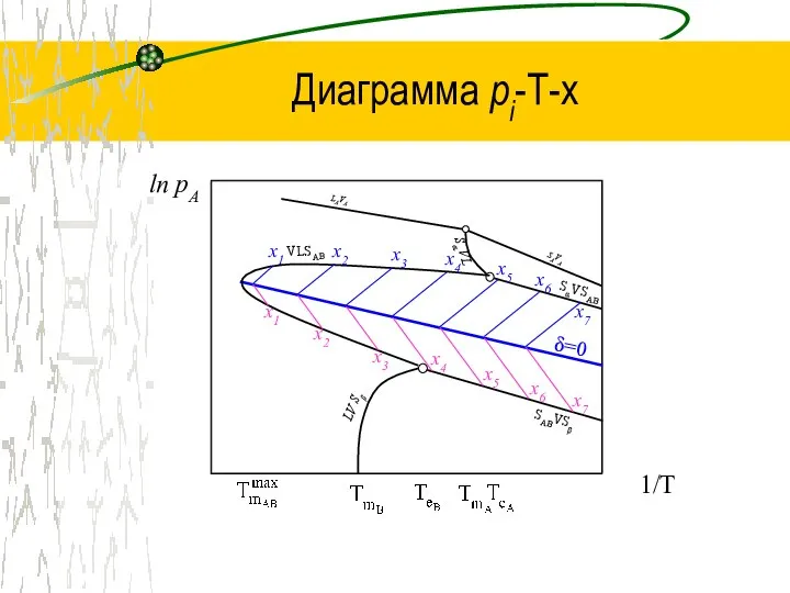 Диаграмма рi-Т-х 1/T LAVA SAVA LV Sβ SABVSβ SαVSAB Sα VL ln pA VLSAB δ=0