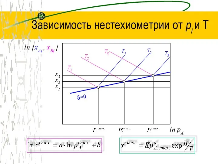 Зависимость нестехиометрии от рi и Т ln [хAi , хBi ]
