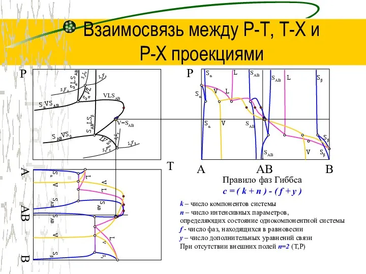 Взаимосвязь между Р-Т, Т-Х и P-Х проекциями T Р AB B