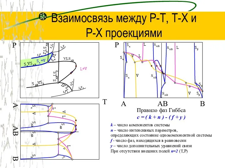 Взаимосвязь между Р-Т, Т-Х и P-Х проекциями T Р AB B