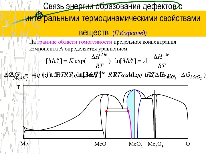 Связь энергии образования дефектов с интегральными термодинамическими свойствами веществ (П.Кофстад) На