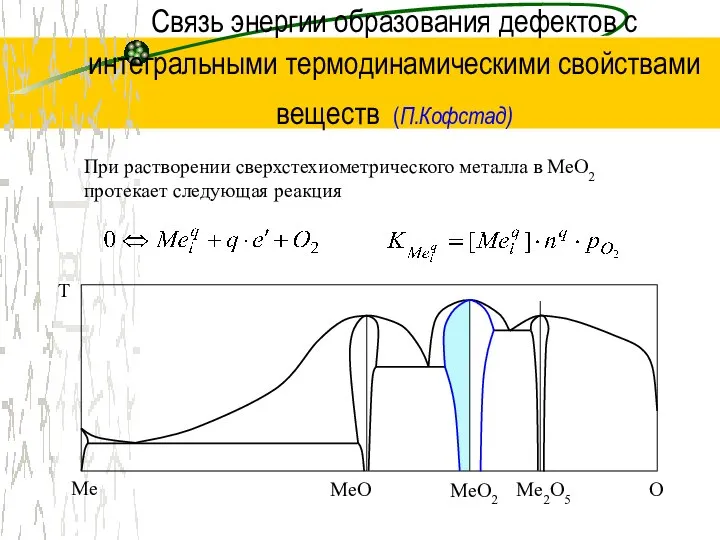 Связь энергии образования дефектов с интегральными термодинамическими свойствами веществ (П.Кофстад) При