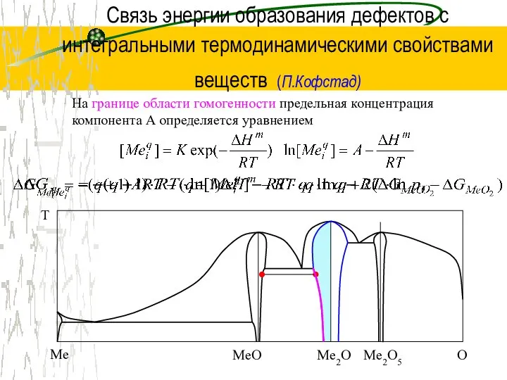 Связь энергии образования дефектов с интегральными термодинамическими свойствами веществ (П.Кофстад) На