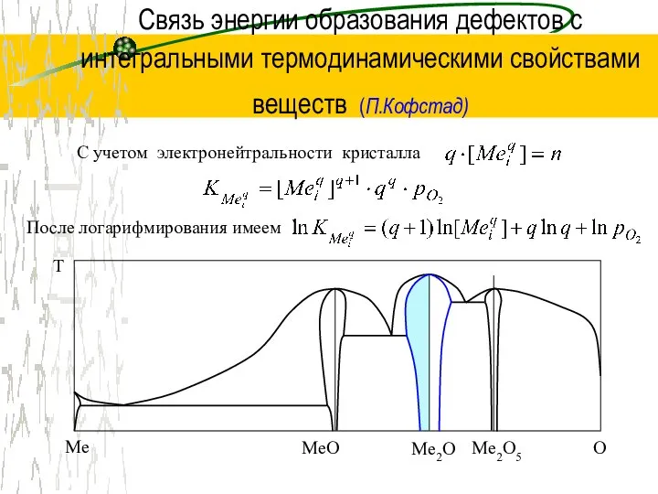 Связь энергии образования дефектов с интегральными термодинамическими свойствами веществ (П.Кофстад)