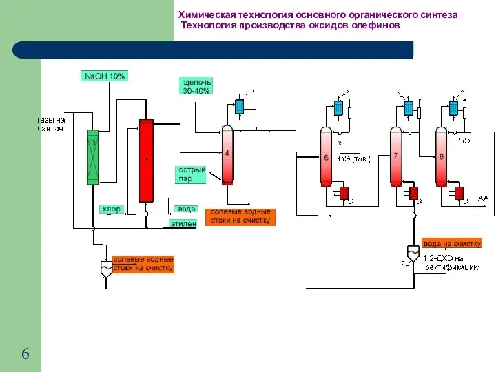 Химическая технология основного органического синтеза Технология производства оксидов олефинов