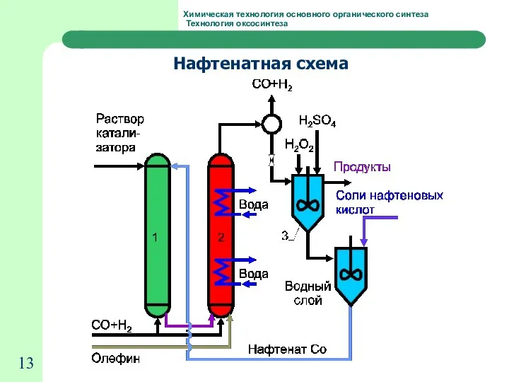 Химическая технология основного органического синтеза Технология оксосинтеза Нафтенатная схема