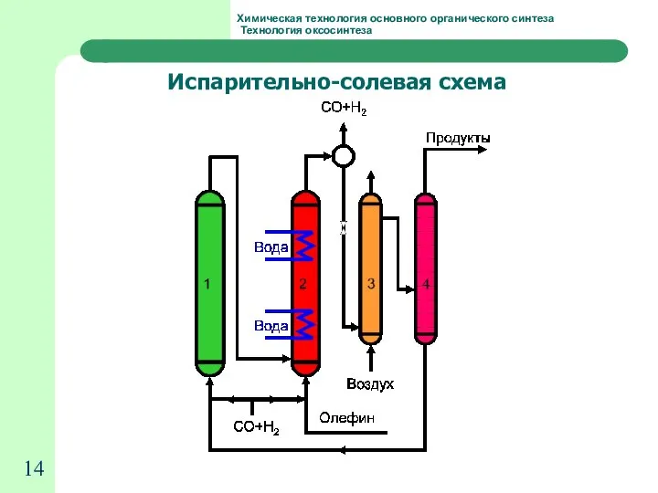 Химическая технология основного органического синтеза Технология оксосинтеза Испарительно-солевая схема