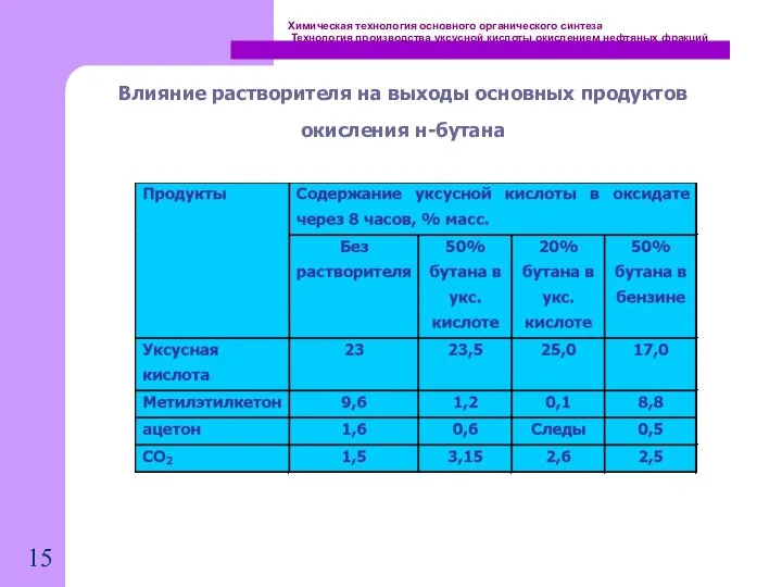 Химическая технология основного органического синтеза Технология производства уксусной кислоты окислением нефтяных