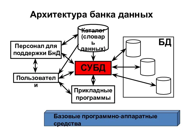 Архитектура банка данных Персонал для поддержки БнД Пользователи Прикладные программы СУБД