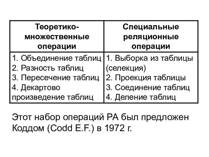 Этот набор операций РА был предложен Коддом (Codd E.F.) в 1972 г.