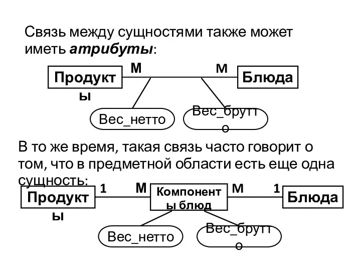 Связь между сущностями также может иметь атрибуты: В то же время,