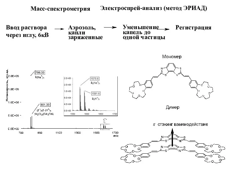 Масс-спектрометрия Электроспрей-анализ (метод ЭРИАД) Ввод раствора через иглу, 6кВ Аэрозоль, капли
