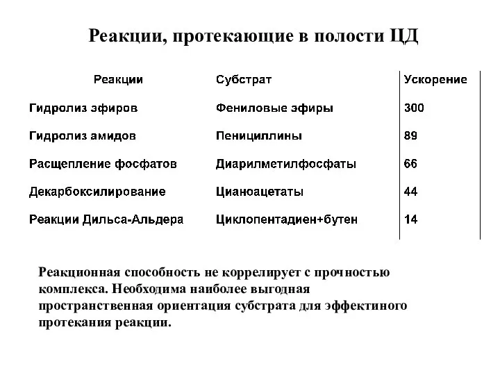 Реакции, протекающие в полости ЦД Реакционная способность не коррелирует с прочностью