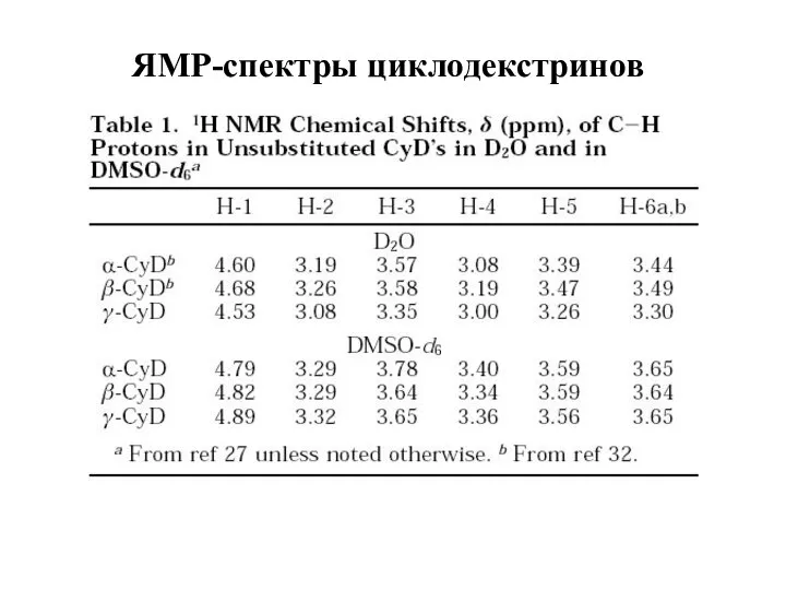 ЯМР-спектры циклодекстринов