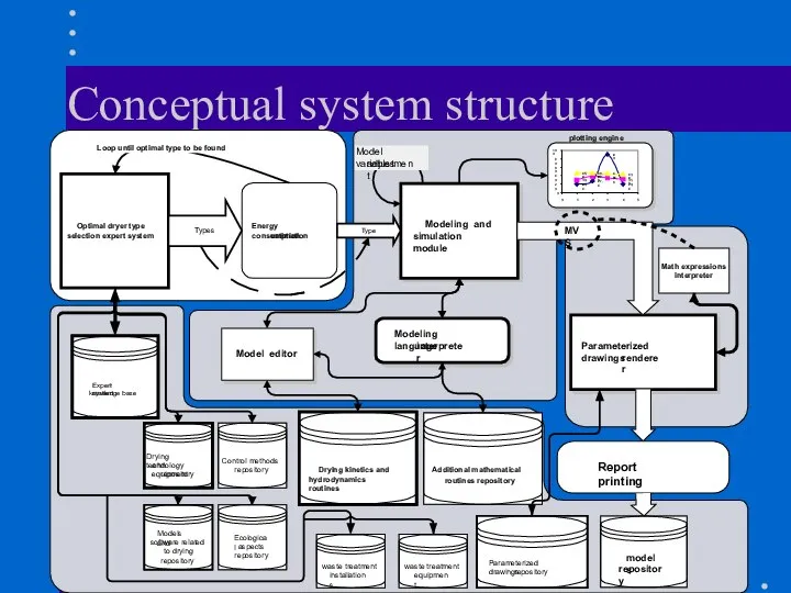 Conceptual system structure