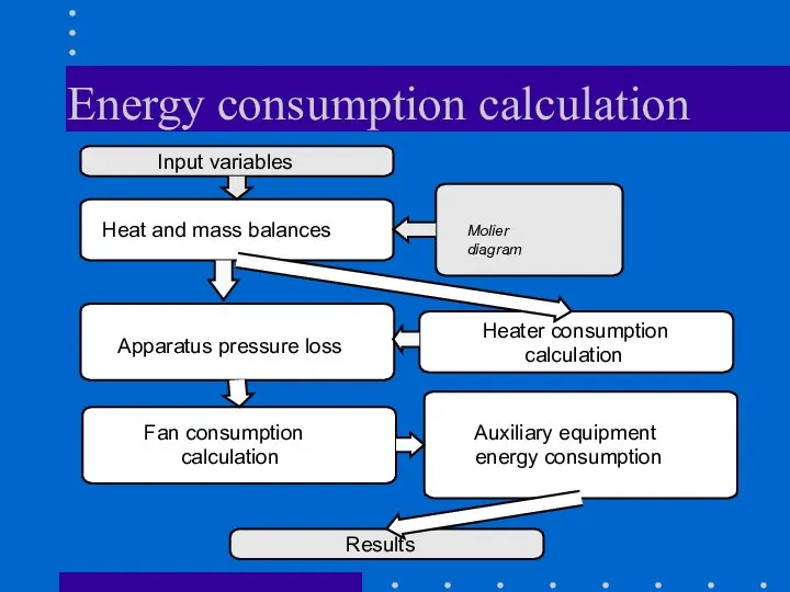 Energy consumption calculation