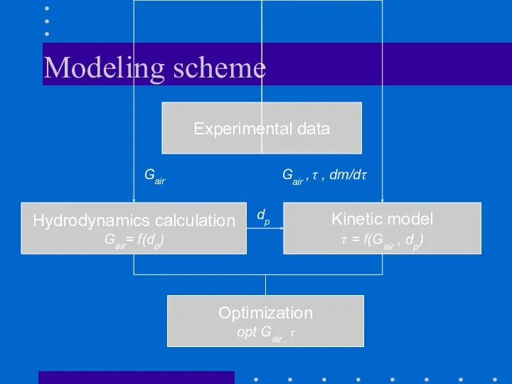 Modeling scheme