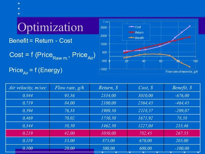 Optimization Benefit = Return - Cost