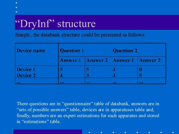 “DryInf” structure There questions are in “questionnaire” table of databank, answers