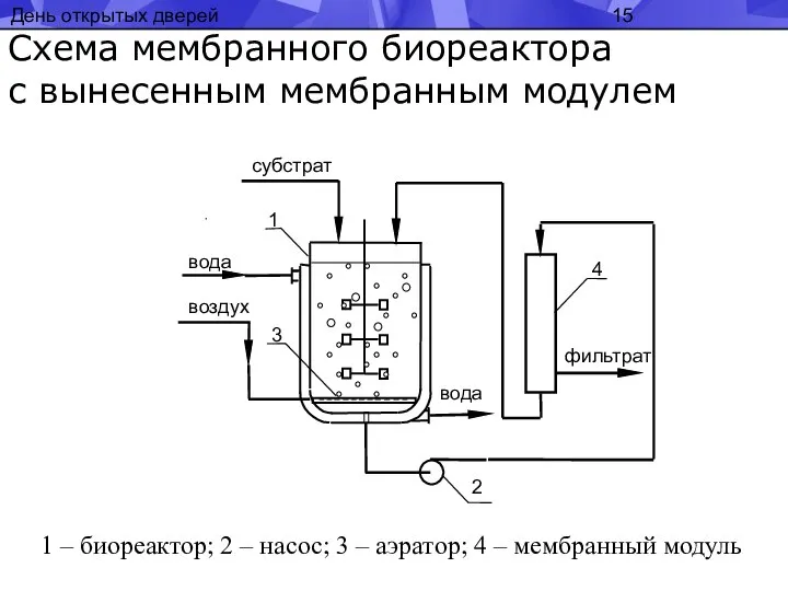 День открытых дверей Схема мембранного биореактора с вынесенным мембранным модулем 1