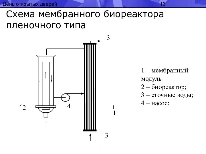 День открытых дверей Схема мембранного биореактора пленочного типа 3 3 1