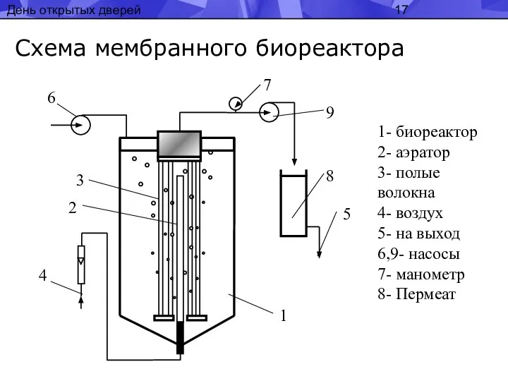 День открытых дверей Схема мембранного биореактора 1 5 2 3 4