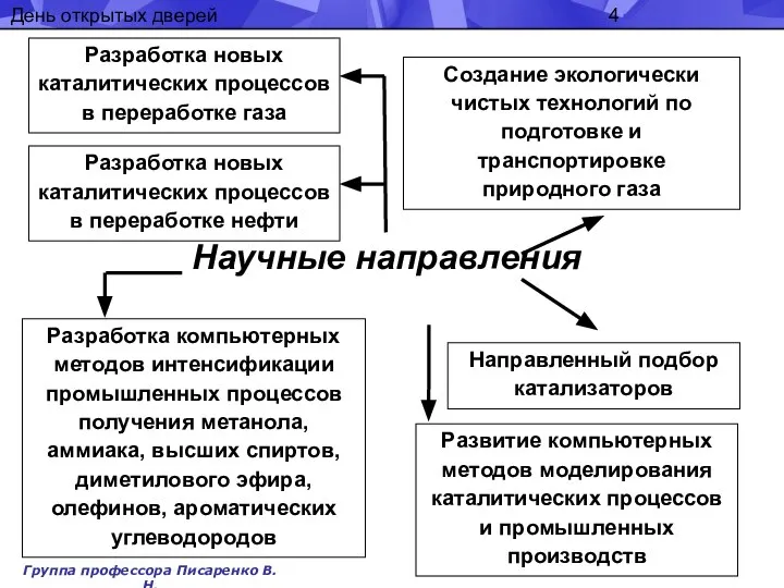 День открытых дверей Научные направления Направленный подбор катализаторов Разработка новых каталитических