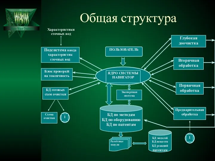 Общая структура Waste Water Treatment Характеристики сточных вод