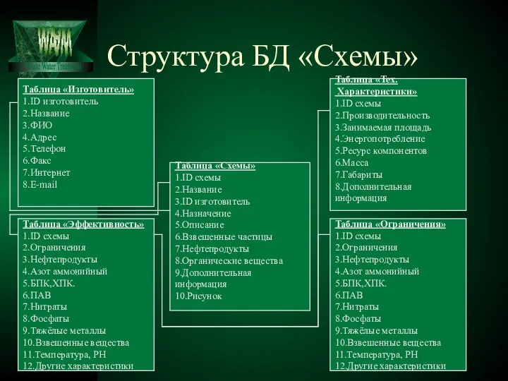 Структура БД «Схемы» Таблица «Тех. Характеристики» 1.ID схемы 2.Производительность 3.Занимаемая площадь