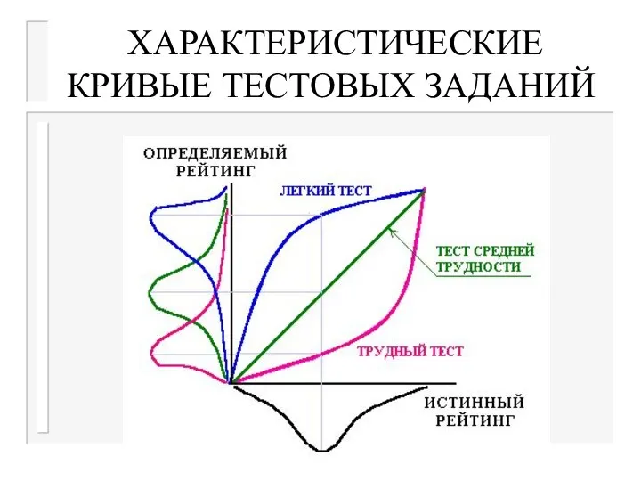 ХАРАКТЕРИСТИЧЕСКИЕ КРИВЫЕ ТЕСТОВЫХ ЗАДАНИЙ