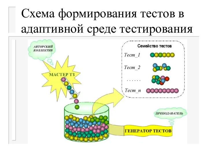 Схема формирования тестов в адаптивной среде тестирования