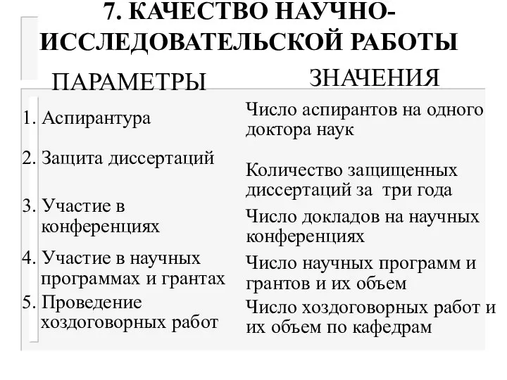 7. КАЧЕСТВО НАУЧНО-ИССЛЕДОВАТЕЛЬСКОЙ РАБОТЫ ПАРАМЕТРЫ ЗНАЧЕНИЯ 1. Аспирантура 2. Защита диссертаций