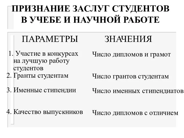 ПРИЗНАНИЕ ЗАСЛУГ СТУДЕНТОВ В УЧЕБЕ И НАУЧНОЙ РАБОТЕ ПАРАМЕТРЫ ЗНАЧЕНИЯ 1.