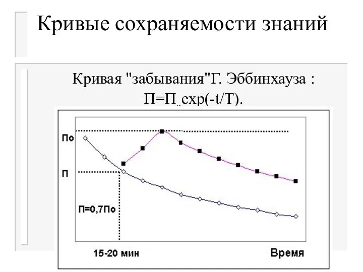 Кривые сохраняемости знаний Кривая "забывания"Г. Эббинхауза : П=Поехр(-t/T).