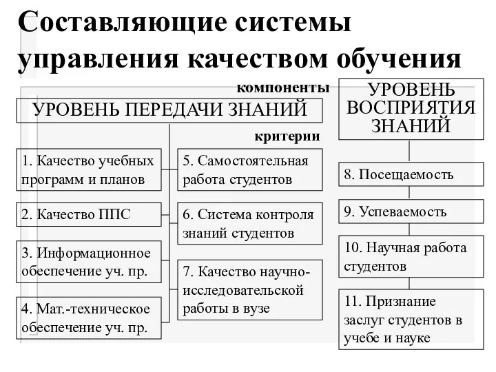 Составляющие системы управления качеством обучения компоненты УРОВЕНЬ ПЕРЕДАЧИ ЗНАНИЙ УРОВЕНЬ ВОСПРИЯТИЯ