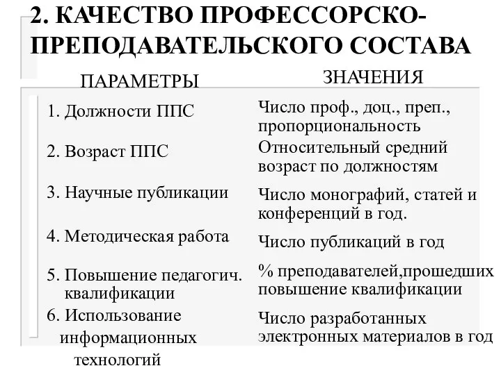 2. КАЧЕСТВО ПРОФЕССОРСКО-ПРЕПОДАВАТЕЛЬСКОГО СОСТАВА ПАРАМЕТРЫ ЗНАЧЕНИЯ 1. Должности ППС 2. Возраст