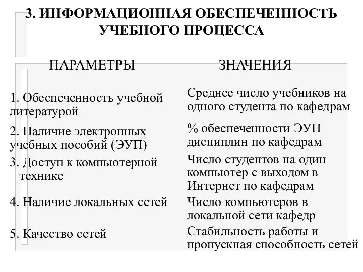 3. ИНФОРМАЦИОННАЯ ОБЕСПЕЧЕННОСТЬ УЧЕБНОГО ПРОЦЕССА ПАРАМЕТРЫ ЗНАЧЕНИЯ 1. Обеспеченность учебной литературой