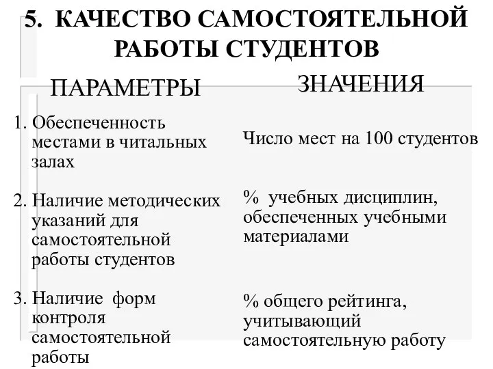 5. КАЧЕСТВО САМОСТОЯТЕЛЬНОЙ РАБОТЫ СТУДЕНТОВ ПАРАМЕТРЫ ЗНАЧЕНИЯ 1. Обеспеченность местами в