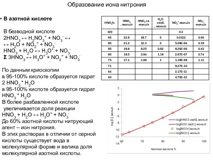 Образование иона нитрония В азотной кислоте В безводной кислоте 2HNO3 ↔