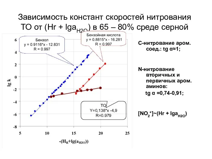Зависимость констант скоростей нитрования ТО от (Hr + lgaH2O) в 65