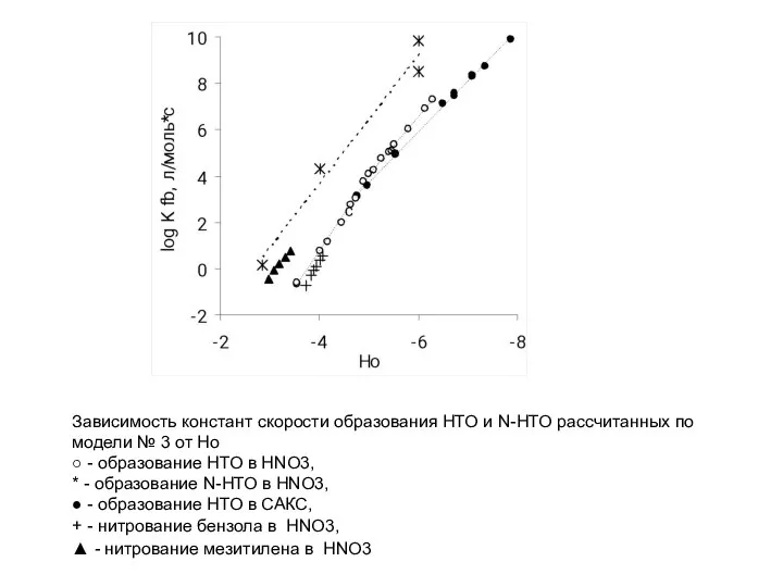 Зависимость констант скорости образования НТО и N-НТО рассчитанных по модели №