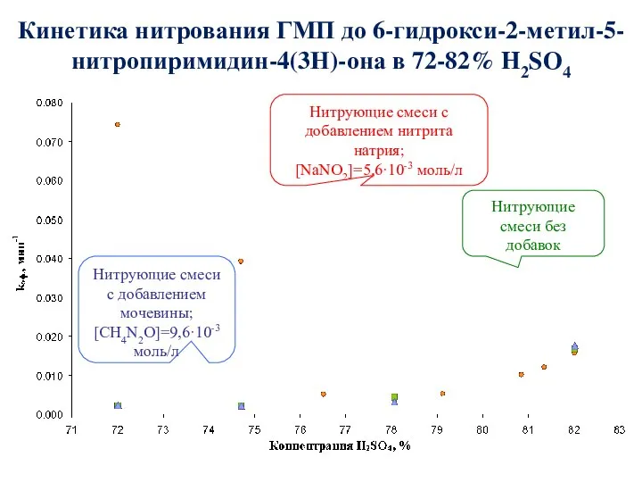 Кинетика нитрования ГМП до 6-гидрокси-2-метил-5-нитропиримидин-4(3Н)-она в 72-82% H2SO4 Нитрующие смеси с