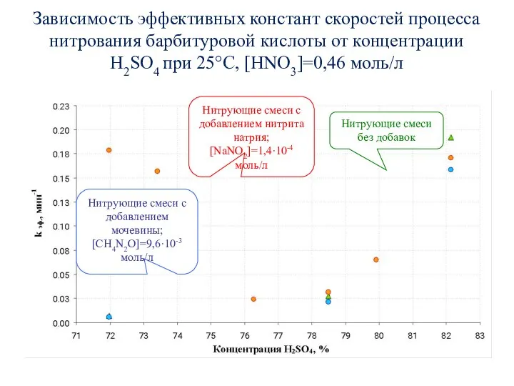 Зависимость эффективных констант скоростей процесса нитрования барбитуровой кислоты от концентрации H2SO4