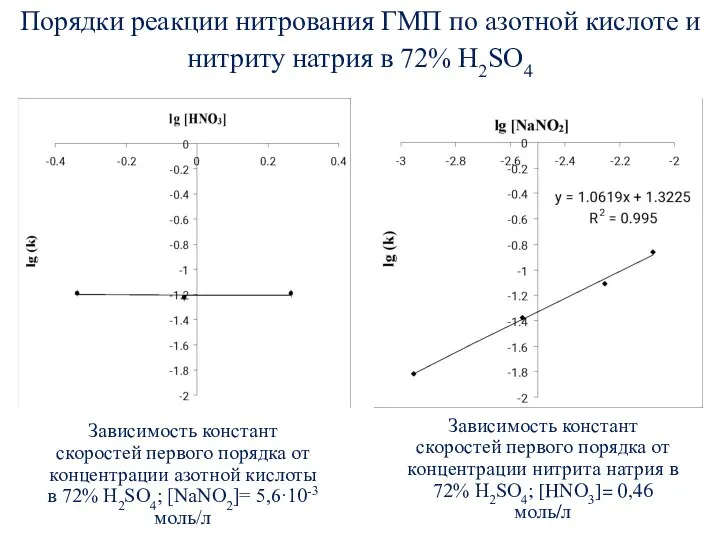 Порядки реакции нитрования ГМП по азотной кислоте и нитриту натрия в