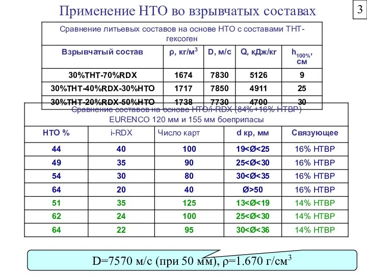 Применение НТО во взрывчатых составах D=7570 м/c (при 50 мм), ρ=1.670 г/см3 3
